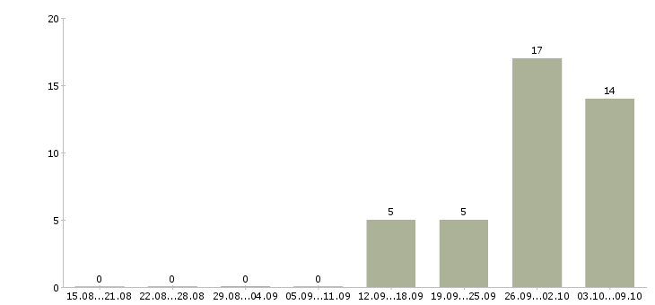 Работа «управляющий аптекой»-Число вакансий «управляющий аптекой» на сайте за 2 месяца