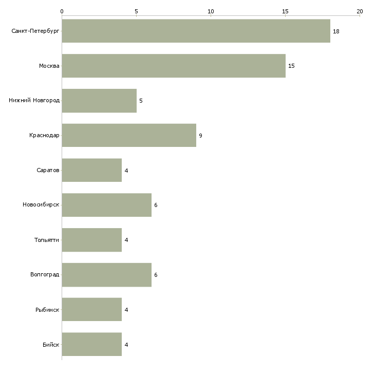 Найти работу установщик с обучением-Число вакансий «установщик с обучением» на сайте в городах Росcии