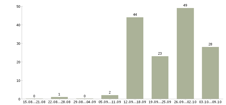 Работа «установщик с обучением»-Число вакансий «установщик с обучением» на сайте за 2 месяца