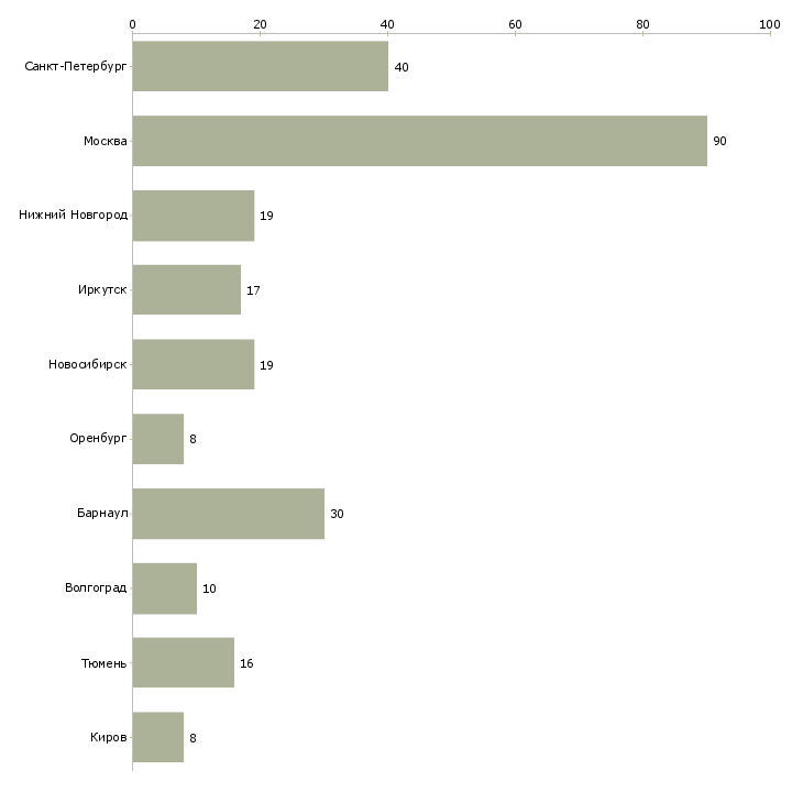Найти работу участковая медицинская сестра-Число вакансий «участковая медицинская сестра» на сайте в городах Росcии