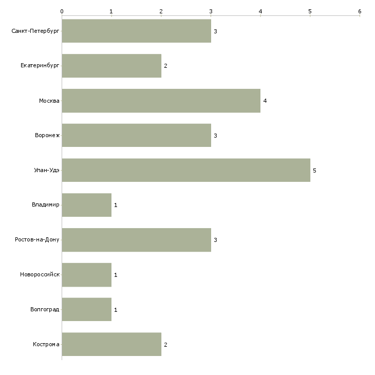 Найти работу ученик маляра-Число вакансий «ученик маляра» на сайте в городах Росcии