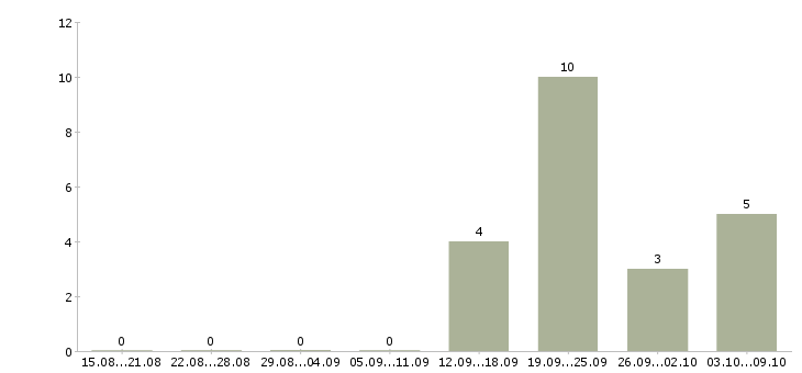 Работа «ученик маляра»-Число вакансий «ученик маляра» на сайте за 2 месяца
