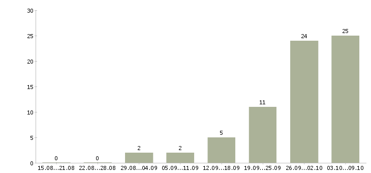Работа «фармацевт на подработку»-Число вакансий «фармацевт на подработку» на сайте за 2 месяца
