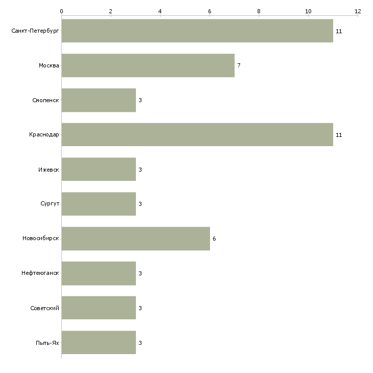 Найти работу фармацевт на склад-Число вакансий «фармацевт на склад» на сайте в городах Росcии