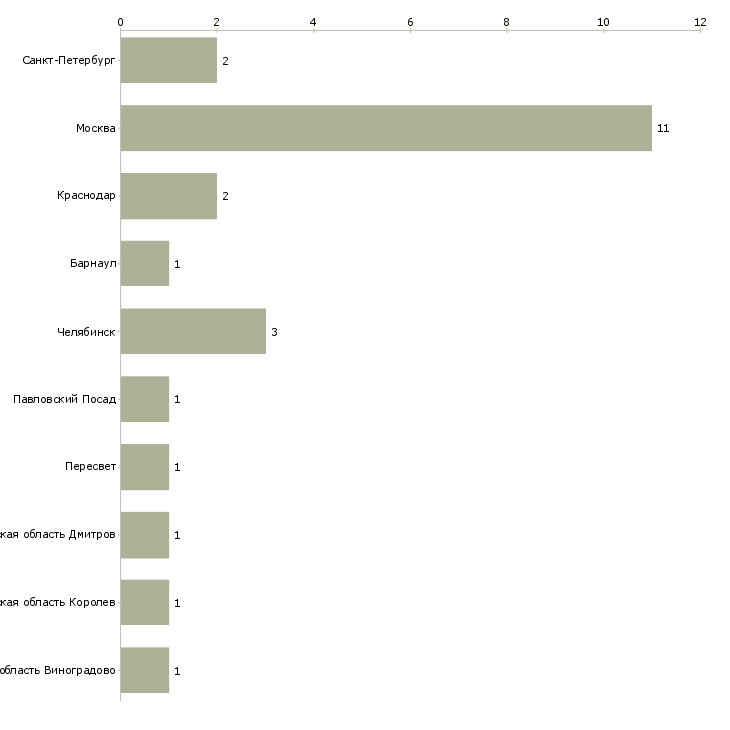 Найти работу фотограф студийный-Число вакансий «фотограф студийный» на сайте в городах Росcии