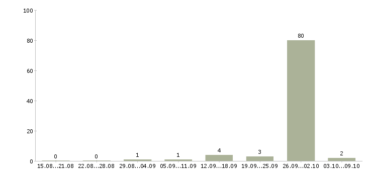 Работа «фотограф студийный»-Число вакансий «фотограф студийный» на сайте за 2 месяца