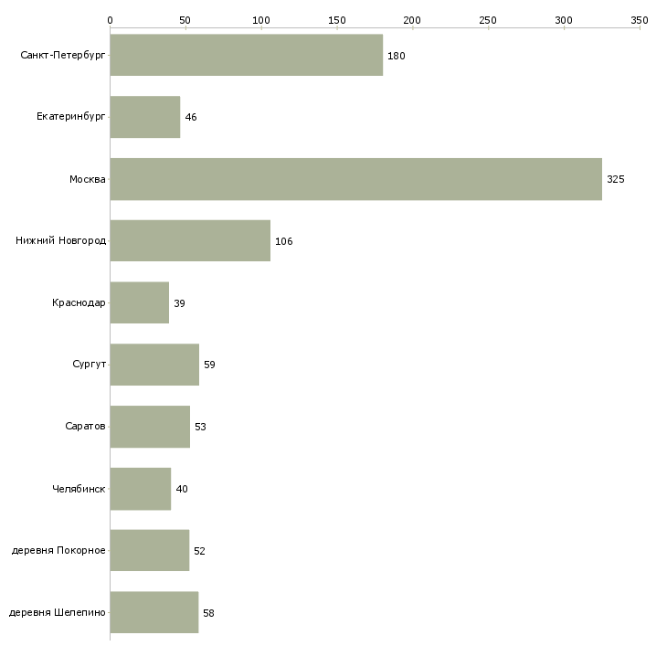 Найти работу экспедитор в транспортную компанию-Число вакансий «экспедитор в транспортную компанию» на сайте в городах Росcии