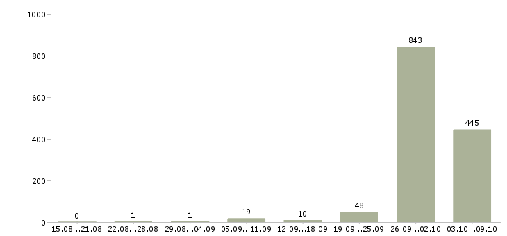 Работа «электромонтажники по силовым сетям»-Число вакансий «электромонтажники по силовым сетям» на сайте за 2 месяца