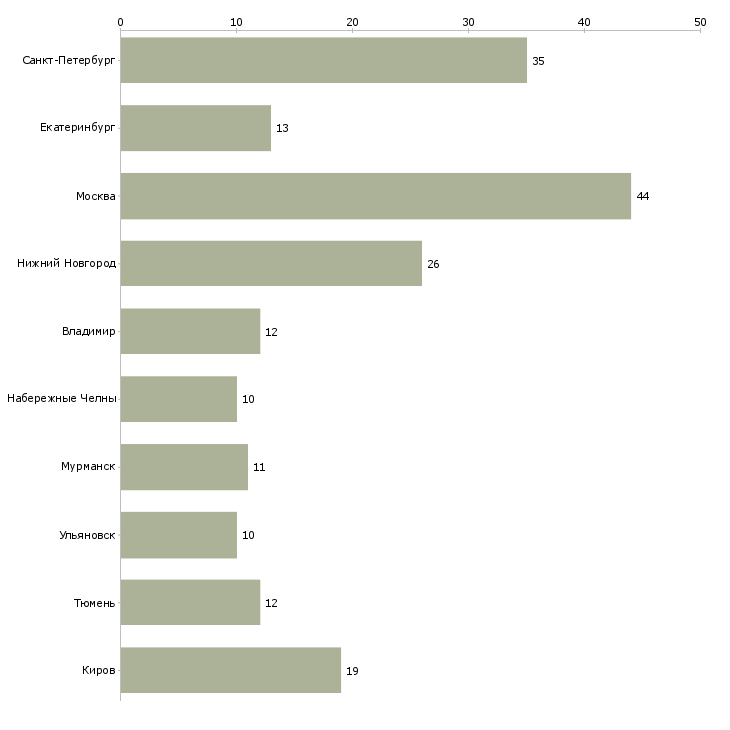 Найти работу электромонтер 3 разряда-Число вакансий «электромонтер 3 разряда» на сайте в городах Росcии