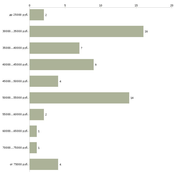 Найти работу врач ортопед Санкт-петербург - График распределения вакансий «врач ортопед» по зарплате