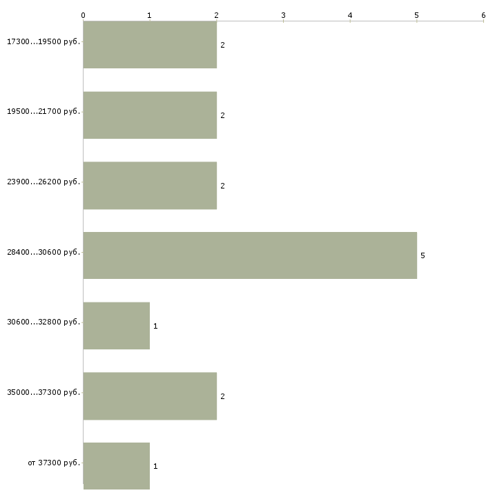 Найти работу директор интернет магазина Санкт-петербург - График распределения вакансий «директор интернет магазина» по зарплате