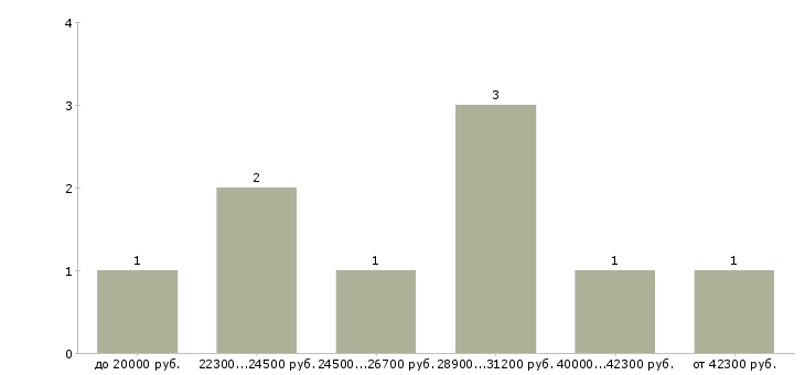 Найти работу креативный менеджер в Краснодаре - График распределения вакансий «креативный менеджер» по зарплате