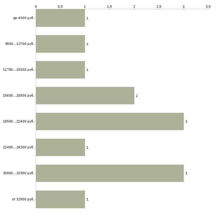 Найти работу мастер парикмахер Санкт-петербург - График распределения вакансий «мастер парикмахер» по зарплате