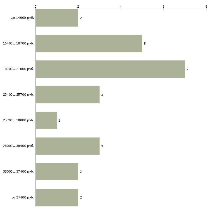Найти работу педагог воспитатель в Москве - График распределения вакансий «педагог воспитатель» по зарплате