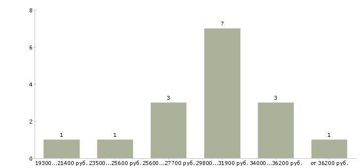 Найти работу управляющий магазина в Челябинске - График распределения вакансий «управляющий магазина» по зарплате