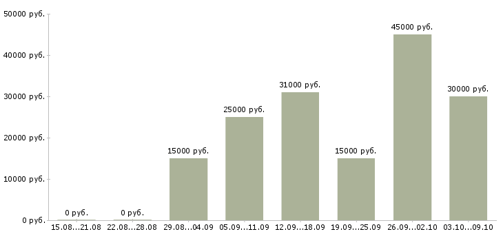 Вакансии 2 3 часа в день в Саратове - Медиана зарплат 2 3 часа в день в Саратове за 2 месяца