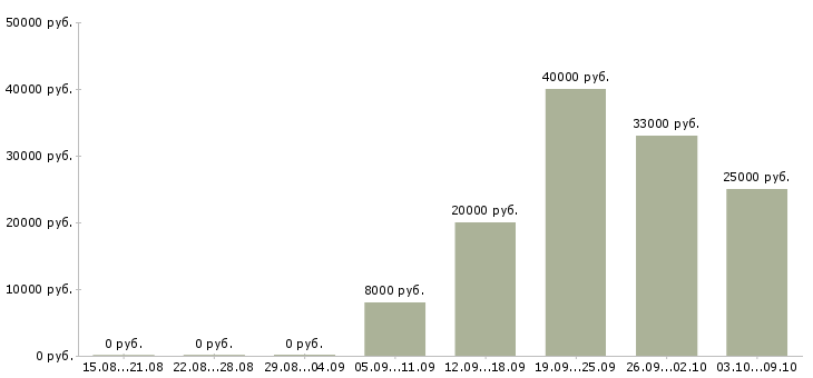 Вакансии агент в Кирове - Медиана зарплат агент в Кирове за 2 месяца
