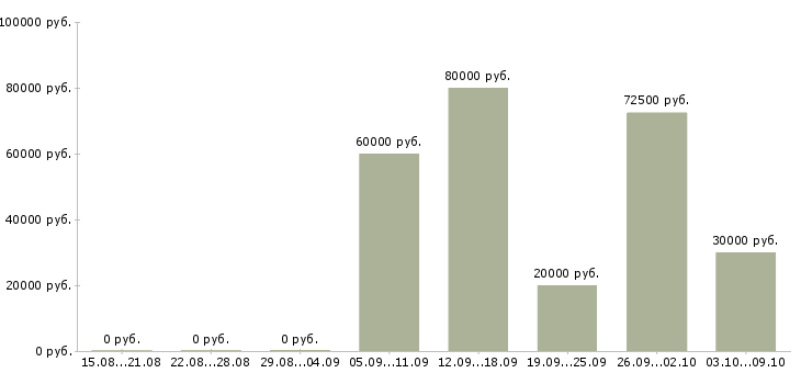 Вакансии агент в Перми - Медиана зарплат агент в Перми за 2 месяца