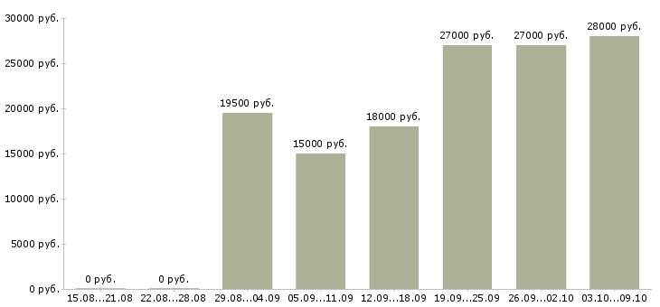 Вакансии администратор без опыта в Красноярске - Медиана зарплат администратор без опыта в Красноярске за 2 месяца