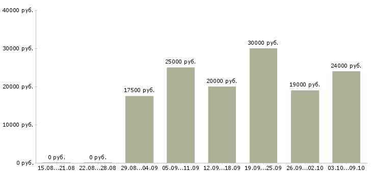 Вакансии администратор в магазин Ростов-на-дону - Медиана зарплат администратор в магазин Ростов-на-дону за 2 месяца