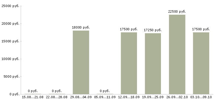 Вакансии администратор в магазин в Липецке - Медиана зарплат администратор в магазин в Липецке за 2 месяца