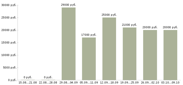 Вакансии администратор на телефон в Екатеринбурге - Медиана зарплат администратор на телефон в Екатеринбурге за 2 месяца