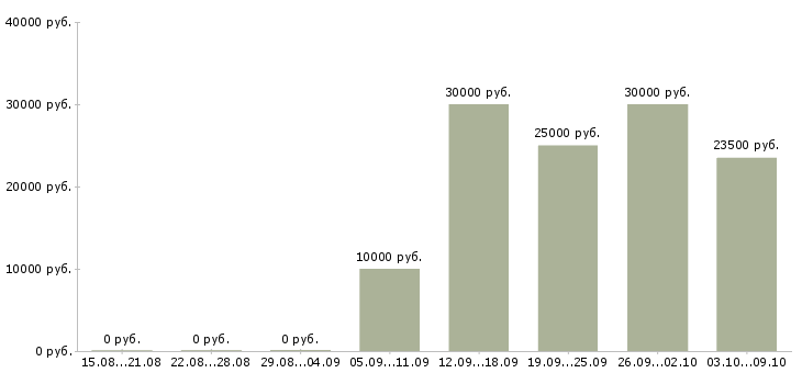 Вакансии аудитор Башкортостан - Медиана зарплат аудитор Башкортостан за 2 месяца
