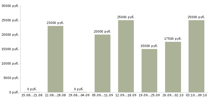 Вакансии без вложений в Липецке - Медиана зарплат без вложений в Липецке за 2 месяца
