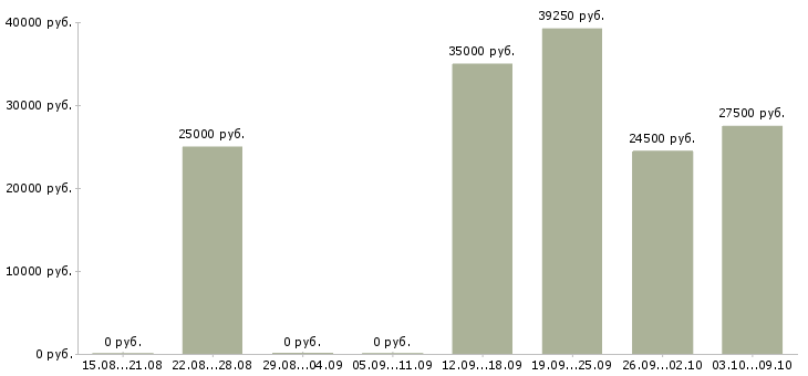 Вакансии бизнес дома в Кирове - Медиана зарплат бизнес дома в Кирове за 2 месяца