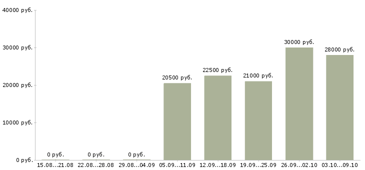 Вакансии бухгалтер на первичную документацию в Казани - Медиана зарплат бухгалтер на первичную документацию в Казани за 2 месяца