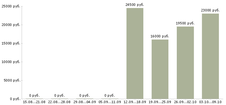 Вакансии бухгалтер по заработной плате в Абакане - Медиана зарплат бухгалтер по заработной плате в Абакане за 2 месяца