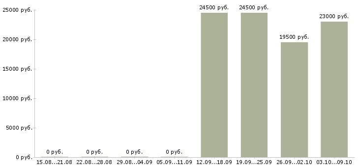 Вакансии бухгалтер по заработной плате в Серпухове - Медиана зарплат бухгалтер по заработной плате в Серпухове за 2 месяца