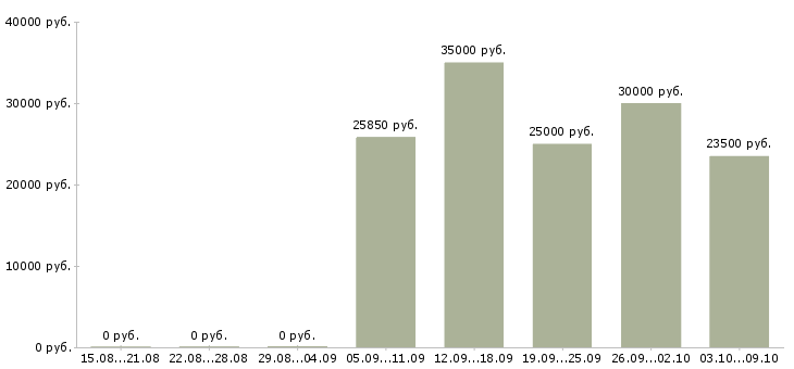 Вакансии бухгалтер по расчету заработной платы в Краснодаре - Медиана зарплат бухгалтер по расчету заработной платы в Краснодаре за 2 месяца