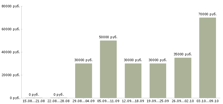 Вакансии в розница в Казани - Медиана зарплат в розница в Казани за 2 месяца