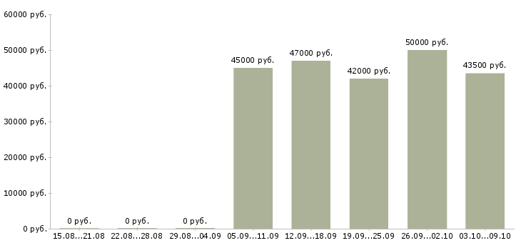 Вакансии водители в Солнечногорске - Медиана зарплат водители в Солнечногорске за 2 месяца