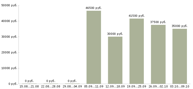 Вакансии водители категории е Татарстан - Медиана зарплат водители категории е Татарстан за 2 месяца