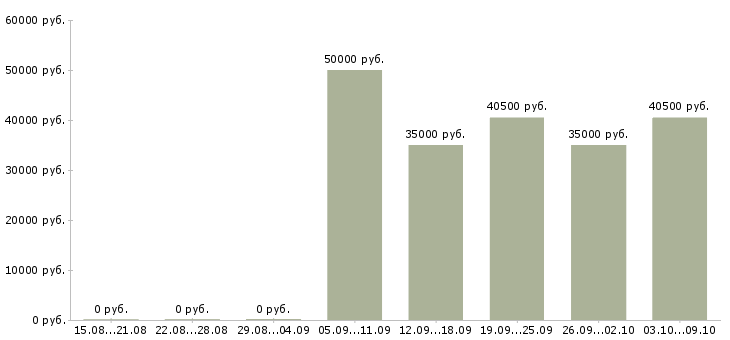 Вакансии водители категории е в Волгограде - Медиана зарплат водители категории е в Волгограде за 2 месяца