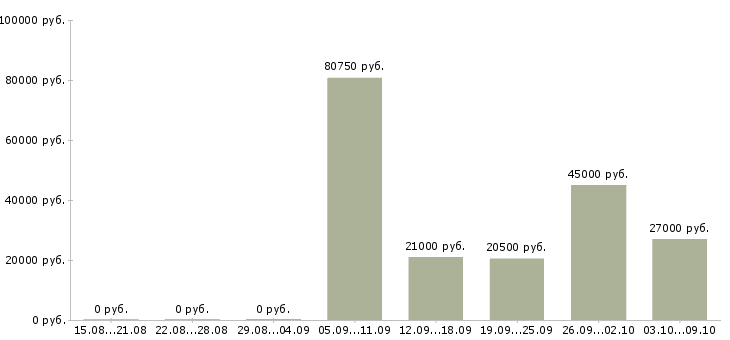 Вакансии водитель в с Марий эл - Медиана зарплат водитель в с Марий эл за 2 месяца