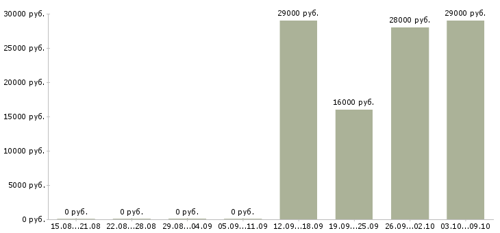 Вакансии водитель кат с Башкортостан - Медиана зарплат водитель кат с Башкортостан за 2 месяца