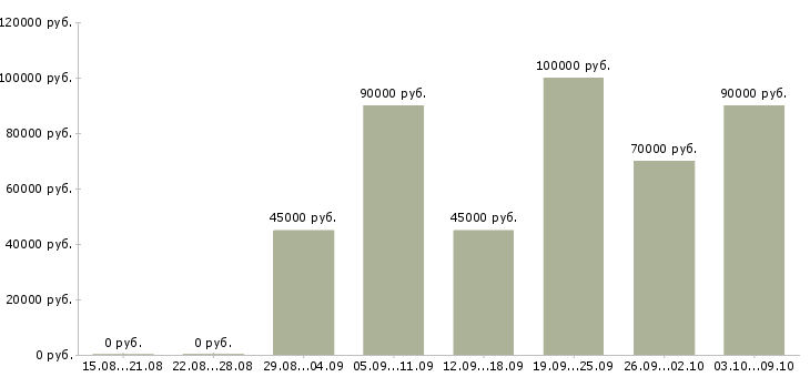 Вакансии водитель на своем грузовом автомобиле Санкт-петербург - Медиана зарплат водитель на своем грузовом автомобиле Санкт-петербург за 2 месяца