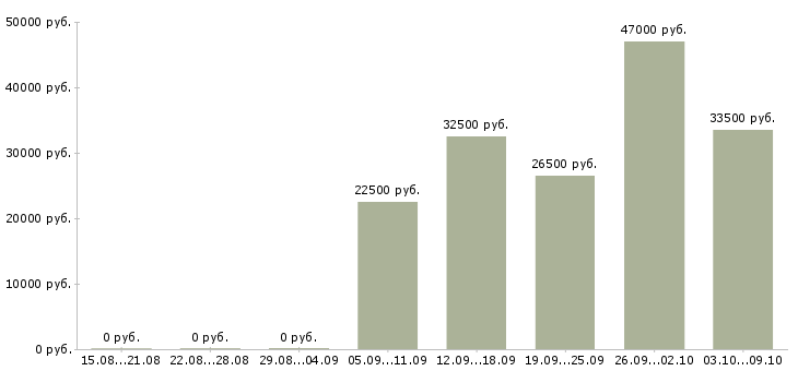 Вакансии водитель экспедитор с в Ярославле - Медиана зарплат водитель экспедитор с в Ярославле за 2 месяца