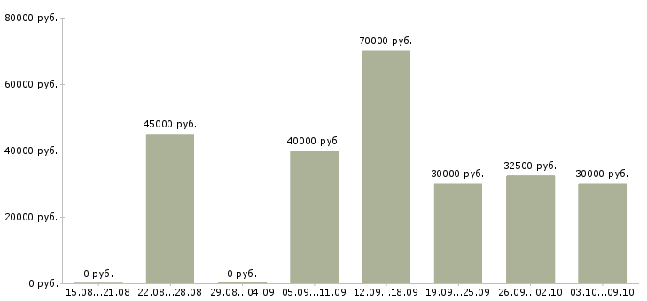 Вакансии врач ортопед Санкт-петербург - Медиана зарплат врач ортопед Санкт-петербург за 2 месяца