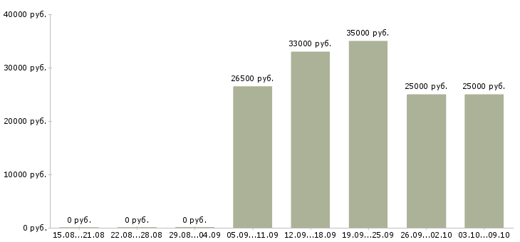 Вакансии главный менеджер в Иркутске - Медиана зарплат главный менеджер в Иркутске за 2 месяца