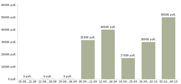 Вакансии грузчик склада в Архангельске - Медиана зарплат грузчик склада в Архангельске за 2 месяца
