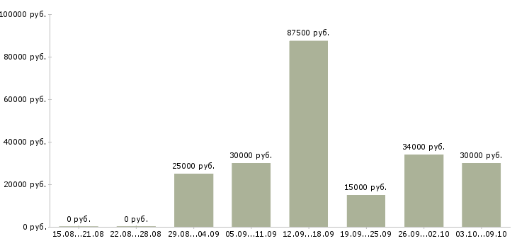 Вакансии директор интернет магазина Башкортостан - Медиана зарплат директор интернет магазина Башкортостан за 2 месяца