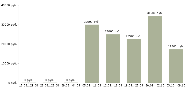 Вакансии директор магазина в Череповце - Медиана зарплат директор магазина в Череповце за 2 месяца