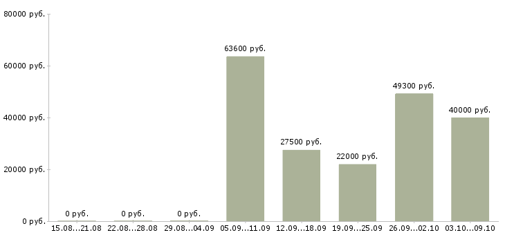 Вакансии директор магазинов в Кемерово - Медиана зарплат директор магазинов в Кемерово за 2 месяца