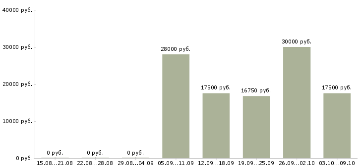 Вакансии директор магазинов в Липецке - Медиана зарплат директор магазинов в Липецке за 2 месяца