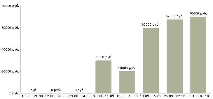 Вакансии директор по качеству в Перми - Медиана зарплат директор по качеству в Перми за 2 месяца