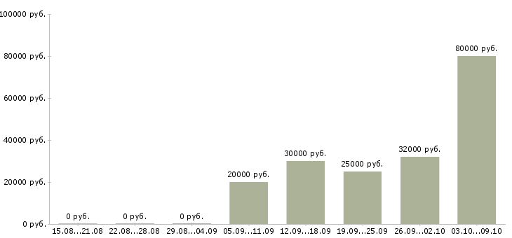 Вакансии директор сети Чувашия - Медиана зарплат директор сети Чувашия за 2 месяца